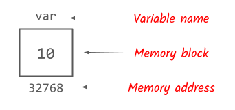 Variable with memory address